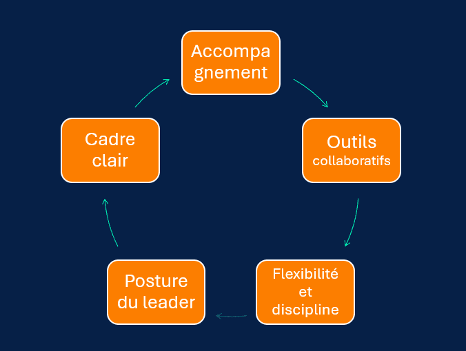 Management du changement : faut-il vraiment passer à l’approche agile ?